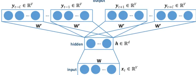 Figure 2.8: Skip-gram model with multiple context words. SG uses the target word (represented by the vector x t ) to predict multiple context words (represented by the vectors y t−C , ..., y t+C ).