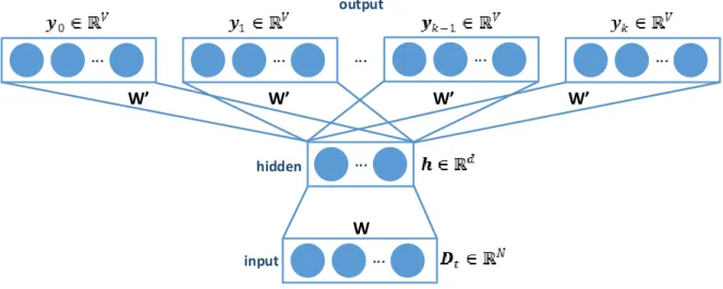 Figure 2.10: PV-DBOW model.