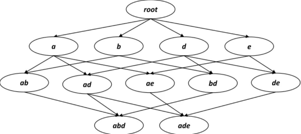 Figure 3.1: Lattice structure built from the dataset in Table 3.1(a). The name of a node is also the frequent codeset contained in that node