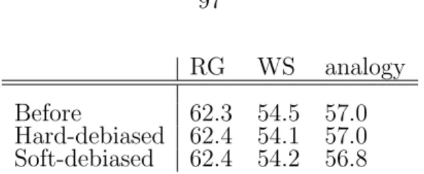 Table 3.1: The columns show the performance of the original w2vNEWS embedding (“before”) and the debiased w2vNEWS on the standard evaluation metrics measuring coherence and analogy-solving abilities: RG (Rubenstein and Goodenough, 1965), WS (Finkelstein et