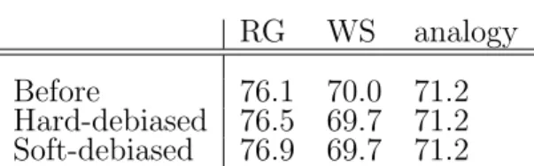 Table B.2: The columns show the performance of the original, com- com-plete w2vNEWS embedding (“before”) and the debiased w2vNEWS on the standard evaluation metrics measuring coherence and  analogy-solving abilities: RG (Rubenstein and Goodenough, 1965), W