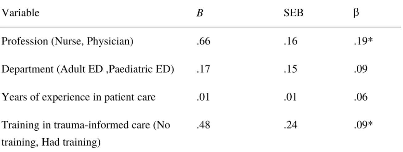 Table 4. a) Multiple Regression Analysis of ED staff’s knowledge of PTS b) Multiple 