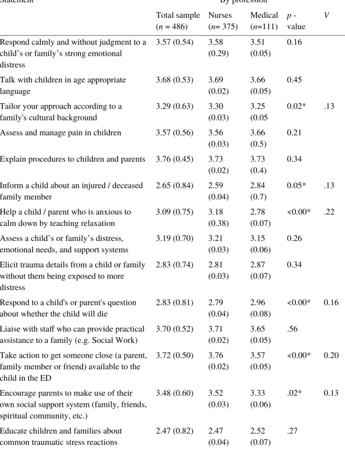 Table 5. Australian and New Zealand ED staff’s confidence in providing trauma-informed 