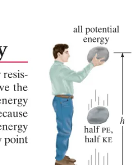FIGURE 6–17 The rock’s potentialenergy changes to kinetic energy asit falls. Note bar graphs representingpotential energy pe and kineticenergy ke for the three differentpositions.