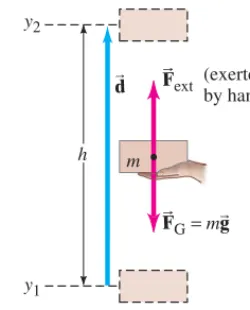 FIGURE 6–11 A person exerts an