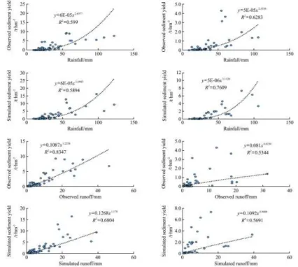 Figure 12  Correlation between rainfall, runoff and sediment yield for the gully/ terraced subcatchments, for both the observed and   simulated data 