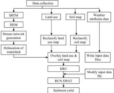 Figure 5  Experimental setup for runoff and sediment yield 