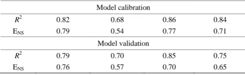 Figure 8  Simulated versus observed results for subcatchment-25  