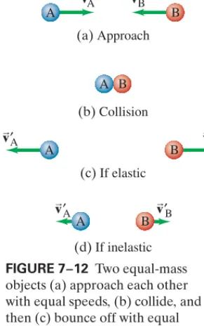 FIGURE 7;objects (a) approach each other with equal speeds, (b) collide, andthen (c) bounce off with equalspeeds in the opposite directions ifthe collision is elastic, or (d) bounceback much less or not at all if thecollision is inelastic (some of the 12 Two equal-massKEis transformed to other forms ofenergy such as sound and heat).