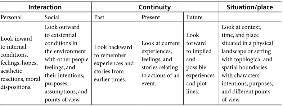 Table 1. The Three-Dimensional Space Narrative Structure. Adapted from Conelly and Clandinin, 2006