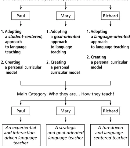 Figure 1. Categories and sub-categories derived from data analysis.