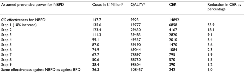 Table 1: Cost-effectiveness ratios for intermediate degrees of vaccine efficacy in preventing cases of NBPD in Scotland