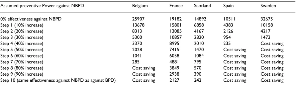 Table 2: Cost-effectiveness ratios for intermediate degrees of vaccine efficacy in preventing cases of NBPD in 5 European countries.