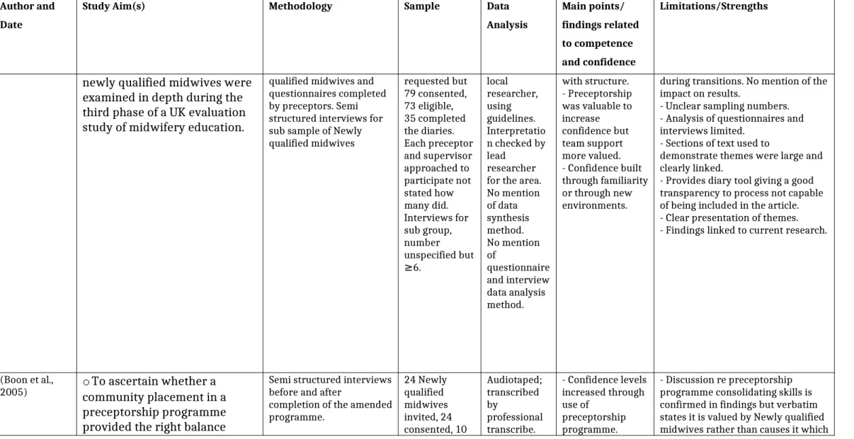 Table 4 – Summary of papers included