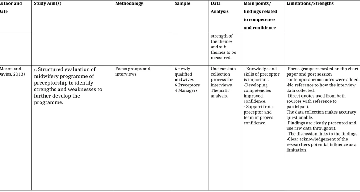 Table 4 – Summary of papers included