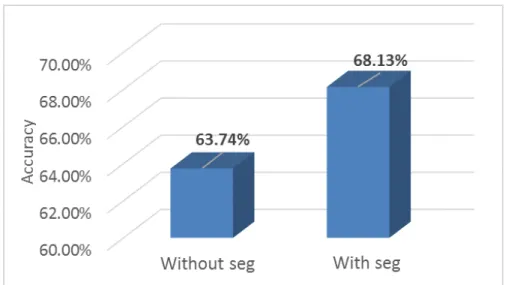 Figure 2.3: Recall accuracy of sentence confabulation model with/without seg- seg-mentation label .