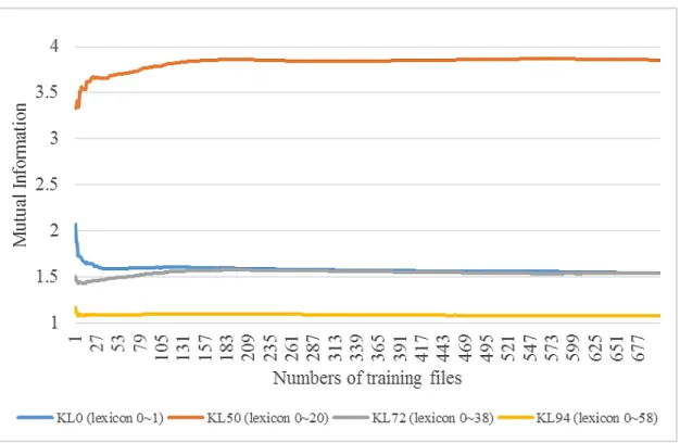 Figure 2.4: Mutual information trend chart for 4 kinds of Knowledge Links.