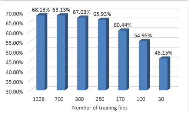 Figure 2.5: Recall accuracy of different training set size.