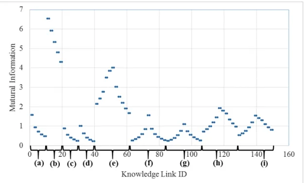 Figure 2.6: Knowledge Links’ mutual information.
