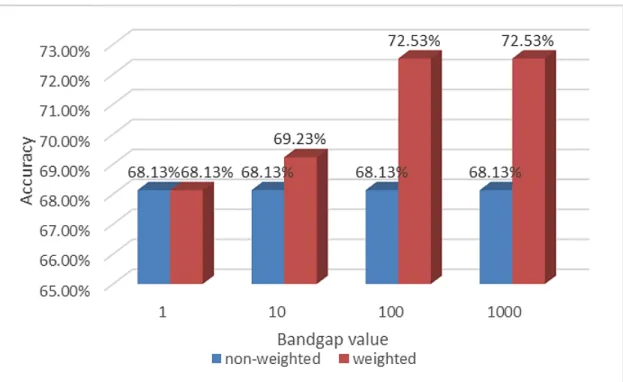 Figure 2.7: Recall Accuracy of basic confabulation model of different bandgap value with/without weighting.