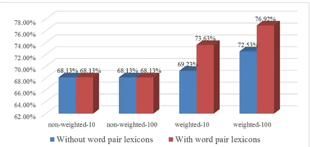 Figure 2.8: Recall Accuracy of confabulation model with/without word pair lex- lex-icons (non-weighted-10 represents recall accuracy with bandgap value of 10 and without weighting scheme; non-weighted-100 represents recall accuracy with bandgap value of 10