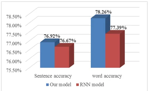 Figure 2.9: Recall accuracy between different models(sentence accuracy is eval- eval-uated by the amount of sentences recalled identically to original sentences;