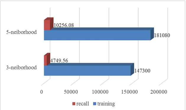 Figure 2.11: Training time and recall time of different KL structure.