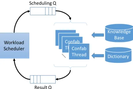 Figure 3.1: Intuitive parallel confabulation architecture
