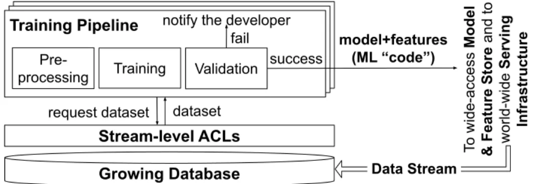 Fig. 11: Typical Architecture of an ML Platform.