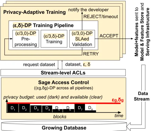 Fig. 12: Sage DP ML Platform. Highlights changes from non-DP version.