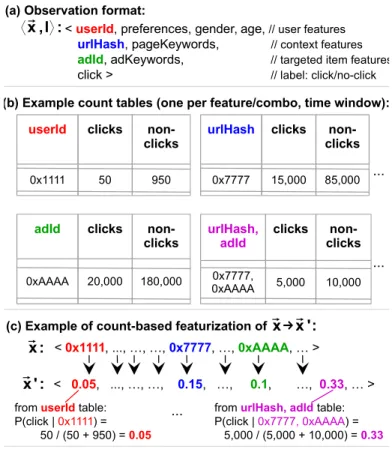 Fig. 14: Count featurization example.