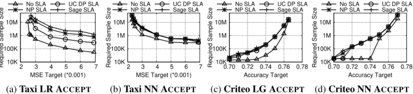 Fig. 17: Number of Samples Required to A CCEPT models at achievable quality targets. For MSE targets (Taxi regression 17a, and 17b) small targets are harder to achieve and require more samples