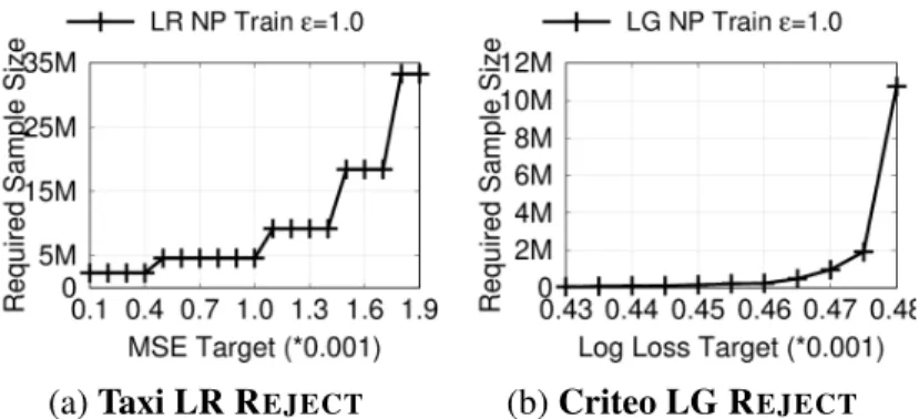 Fig. 18: Number of Samples Required to R EJECT models at unachievable quality targets for MSE targets (Taxi regression 18a) and accuracy targets (Criteo classification 18b).