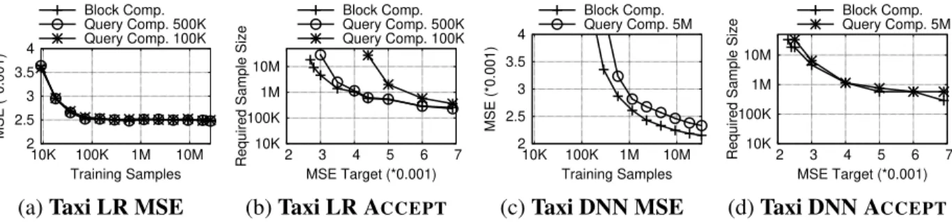 Fig. 19: Block-level vs. Query-level Accounting. Block-level query accounting provides benefits to model quality and validation.