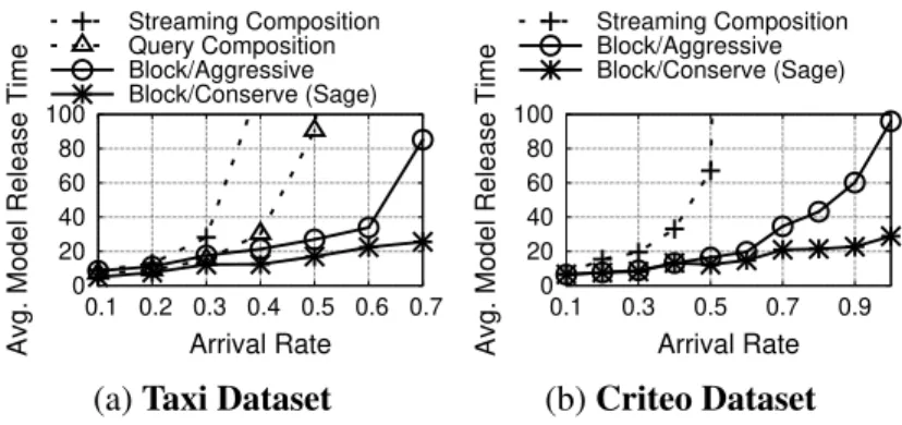 Fig. 110 shows each strategy’s average model release time under increasing load (higher model arrival rate), as the system enforces ( g , δ g ) = (1.0, 10 −6 )-DP over the entire stream