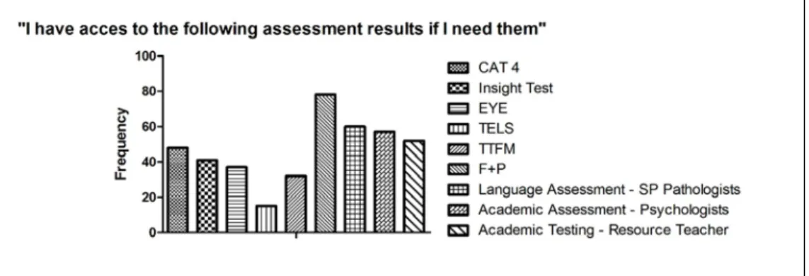 Figure 12. Overall perception of availability of specific assessments.  
