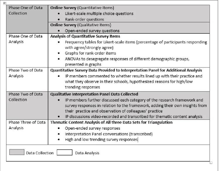 Figure 1. Description of Data Collection and Analysis.  