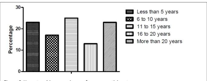 Figure 2. Years teaching experience of survey participants. 