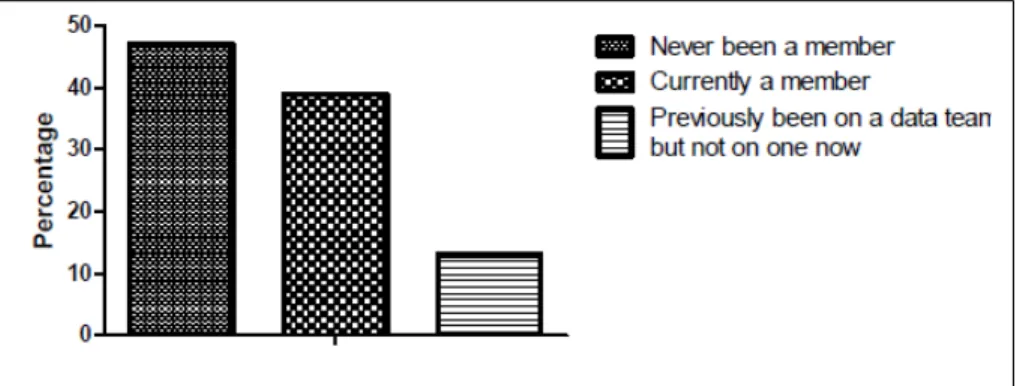 Figure 3. Data Team involvement of survey participants. 