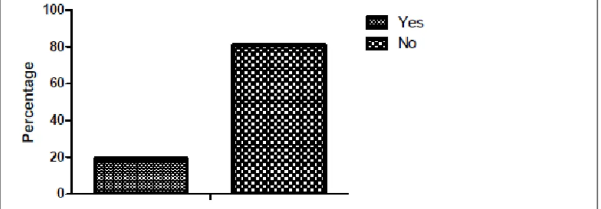 Figure 4. Survey participants who held a former leadership position in the last 5 