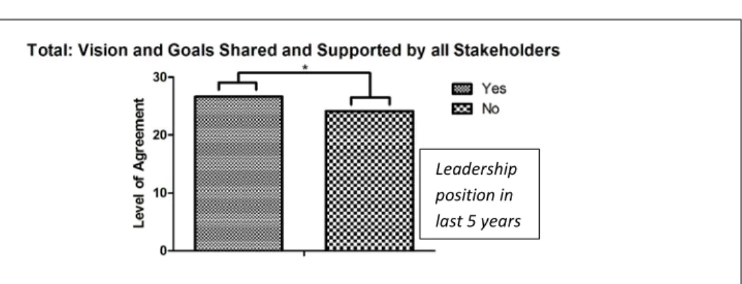 Figure 8. Perception of contribution to literacy goals desegregated by teaching  assignment