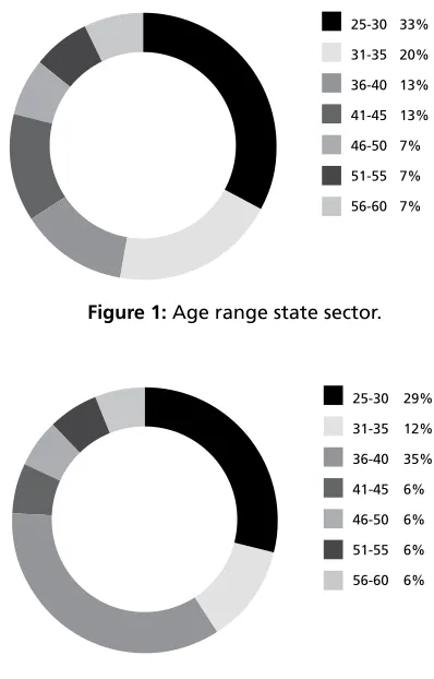 Figure 1: Age range state sector.