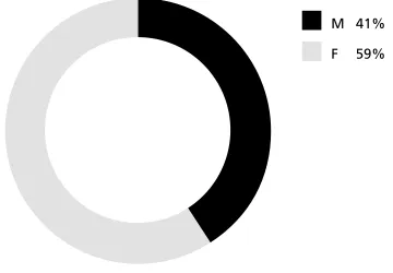 Figure 5: Teaching style in the state sector.