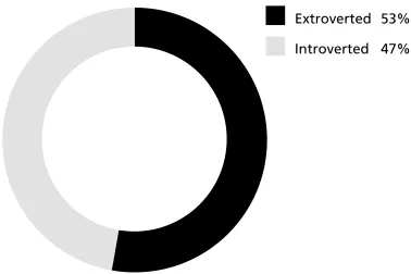Figure 7: Teaching style in the private sector.