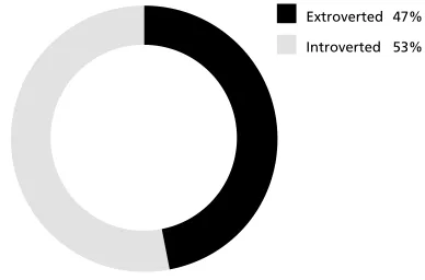 Figure 8: Personality type in the private sector.