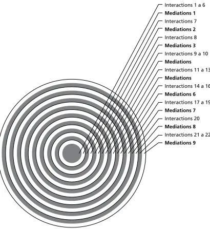 Figure 3. Interactions and mediations.