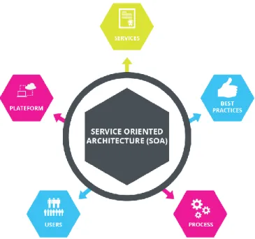 Figure 1.1: Service Oriented Architecture 