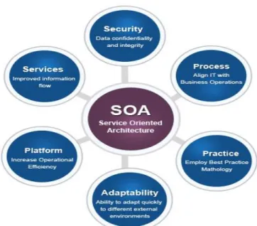 Figure 2.1: Service Oriented Architecture 