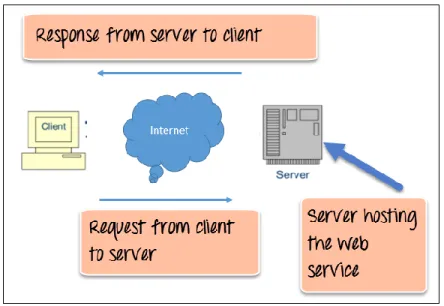 Figure 2.3: Web Service Architecture Diagram 