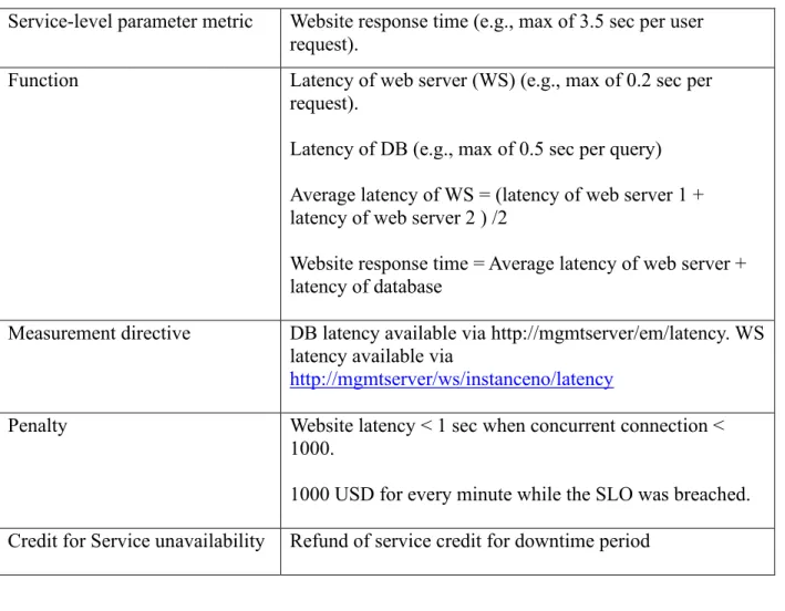 Table 2.3 – An example of application SLA [16] 
